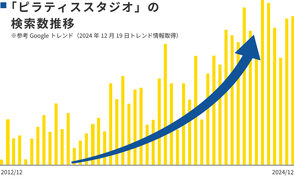 「ピラティススタジオの検索者推移数」 上昇傾向のグラフ