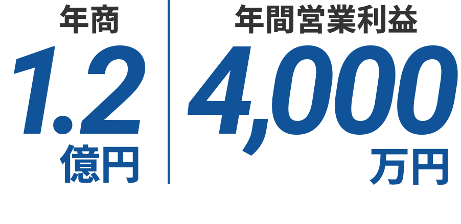 年商1.2億円、年間営業利益4,000万円