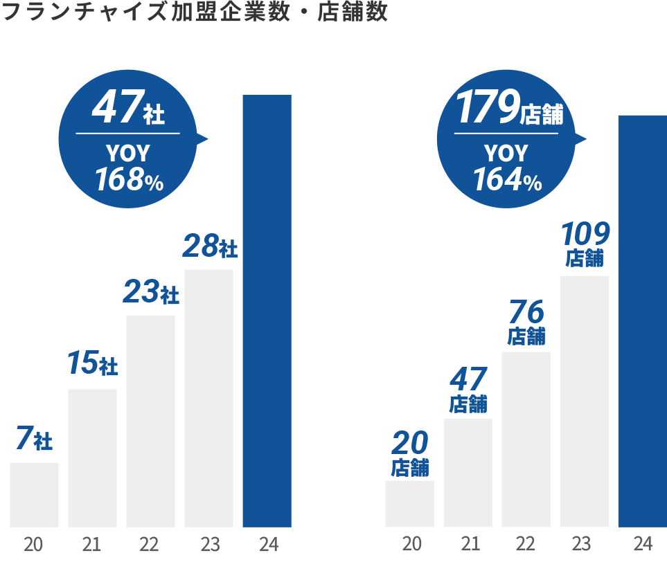フランチャイズ加盟企業数・店舗数