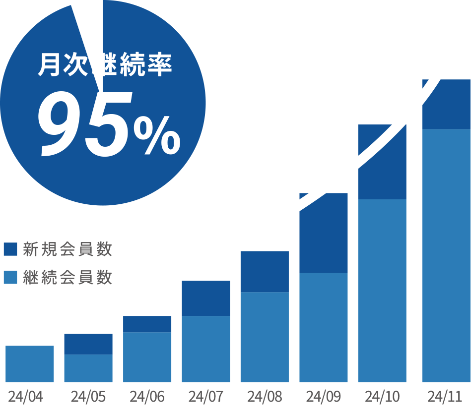 ピラティスKASANEの月次継続率グラフ