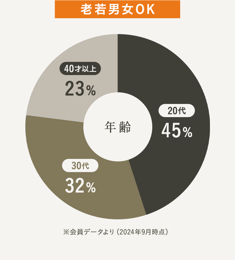 老若男女OK　20代45％　30代32％　40才以上23％