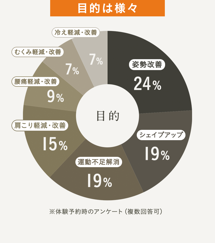 目的は様々　姿勢改善24％　シェイプアップ19％　運動不足解消19％　肩こり軽減・改善15％　腰痛軽減・改善9％
        むくみ軽減・改善7％　冷え性軽減・改善7％