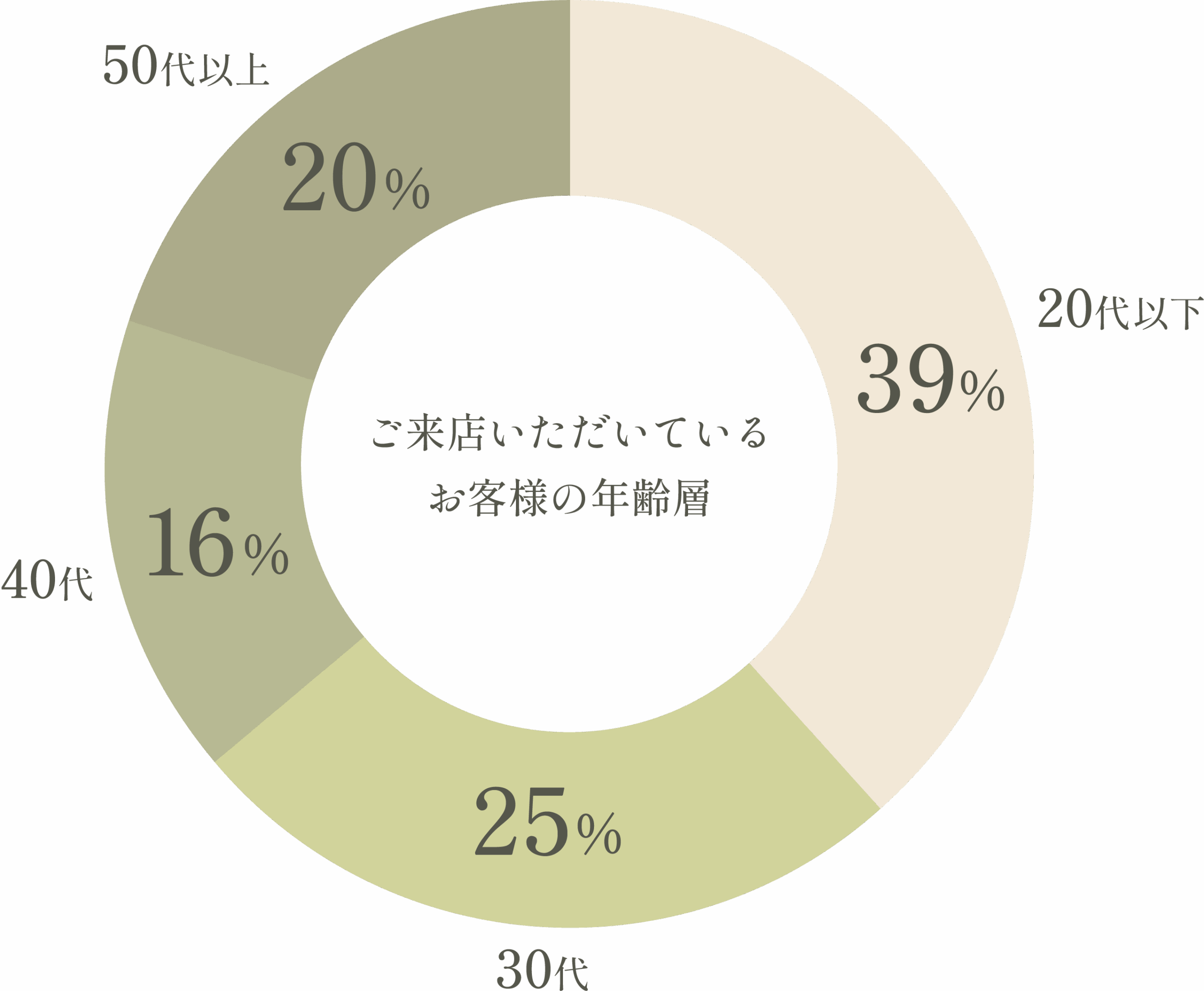 ご来店いただいているお客様の年齢層
