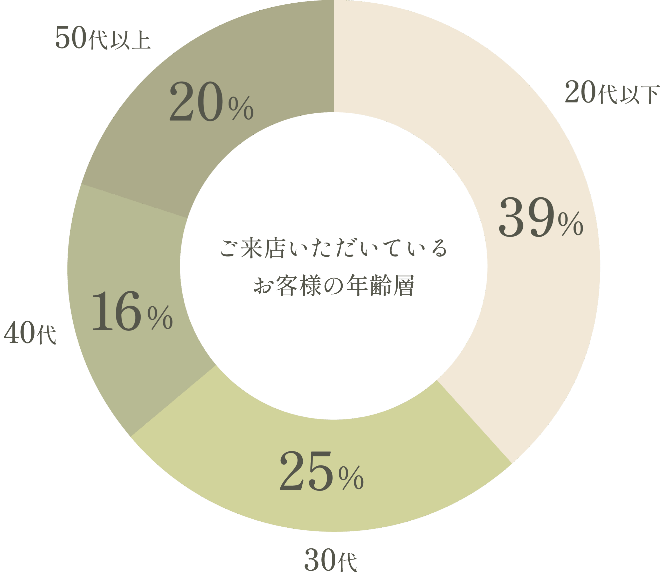 ご来店いただいているお客様の年齢層