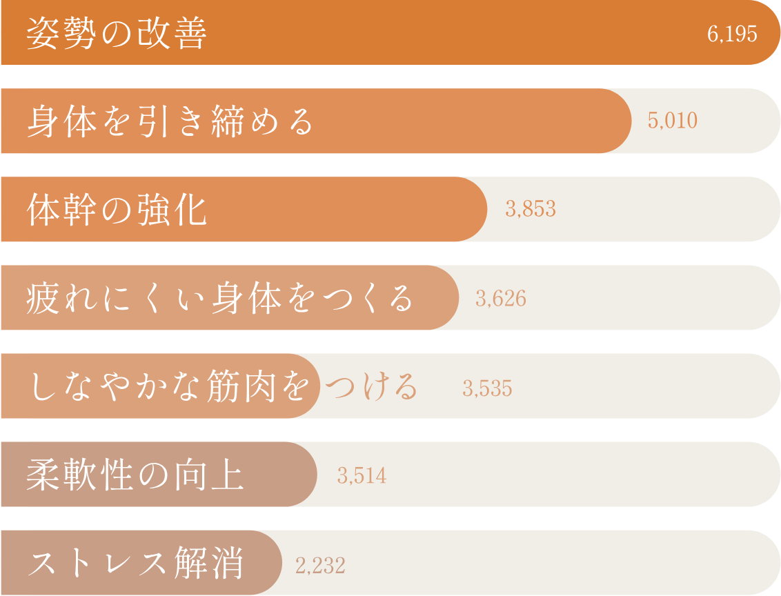 ピラティスに求めること